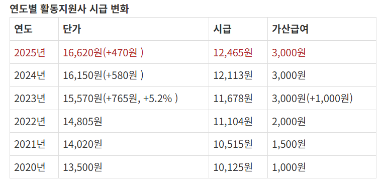 장애인 활동지원사