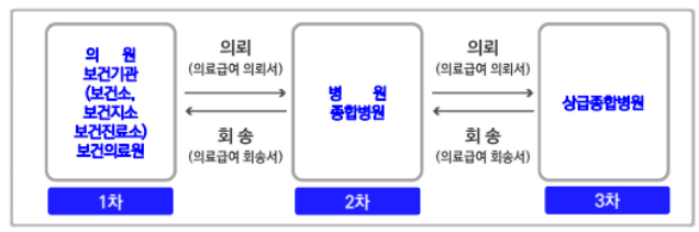 급여절차