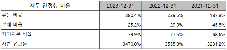 원익IPS - 재무 안정성 비율