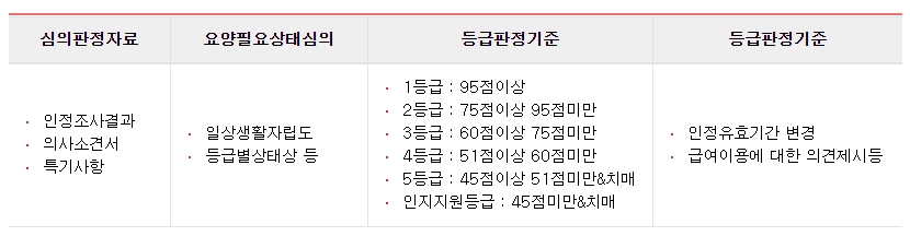장기요양인정점수