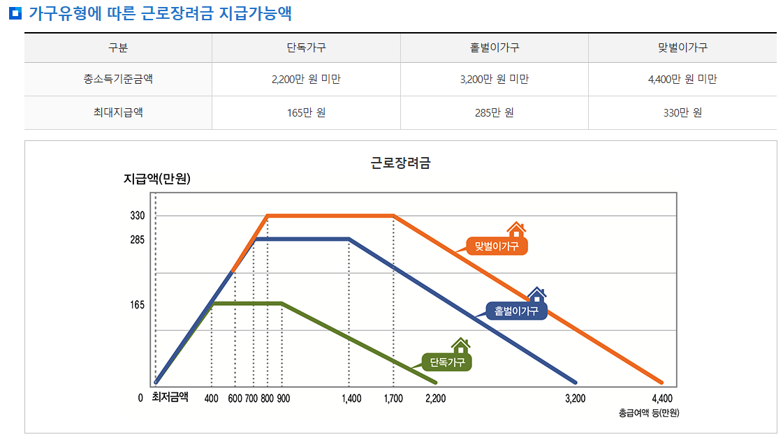 근로장려금