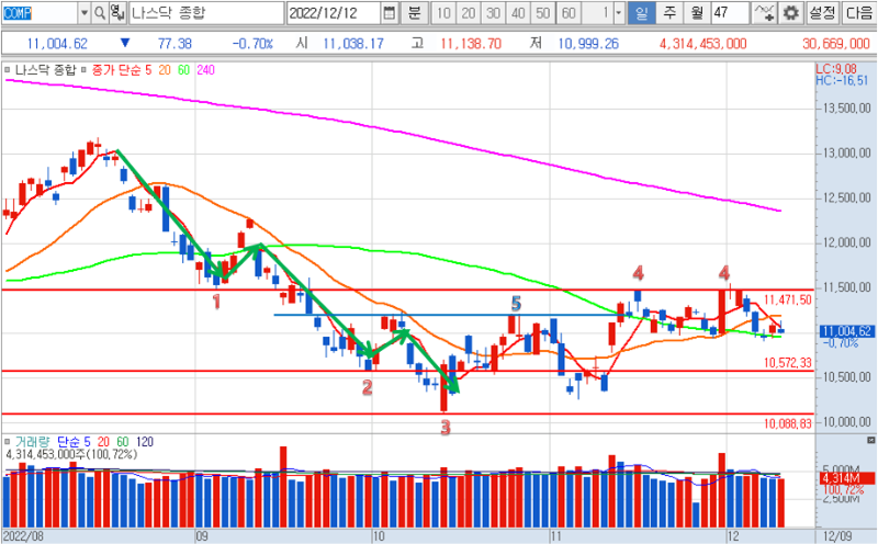 2022년 12월 9일 나스닥 지수 일봉 차트1