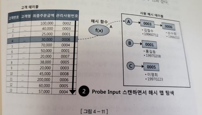 해시조인 중 probe 단계