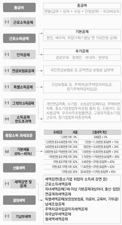 연말정산 세액 계산 방식 (소득공제, 세액공제)
