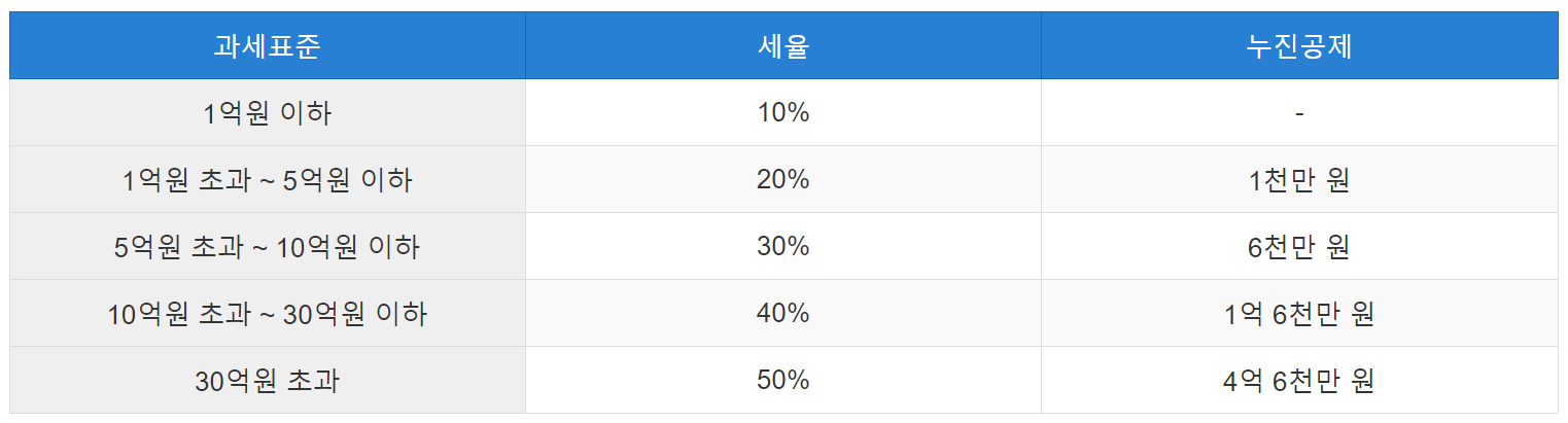 상속세율 표 (2024년 기준)