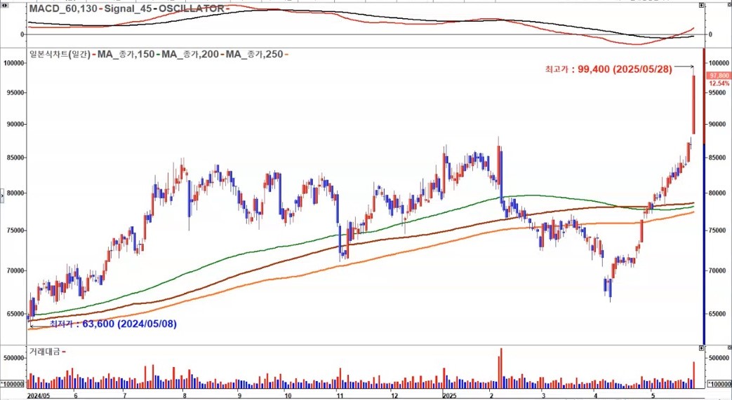 HD현대 일봉 2025