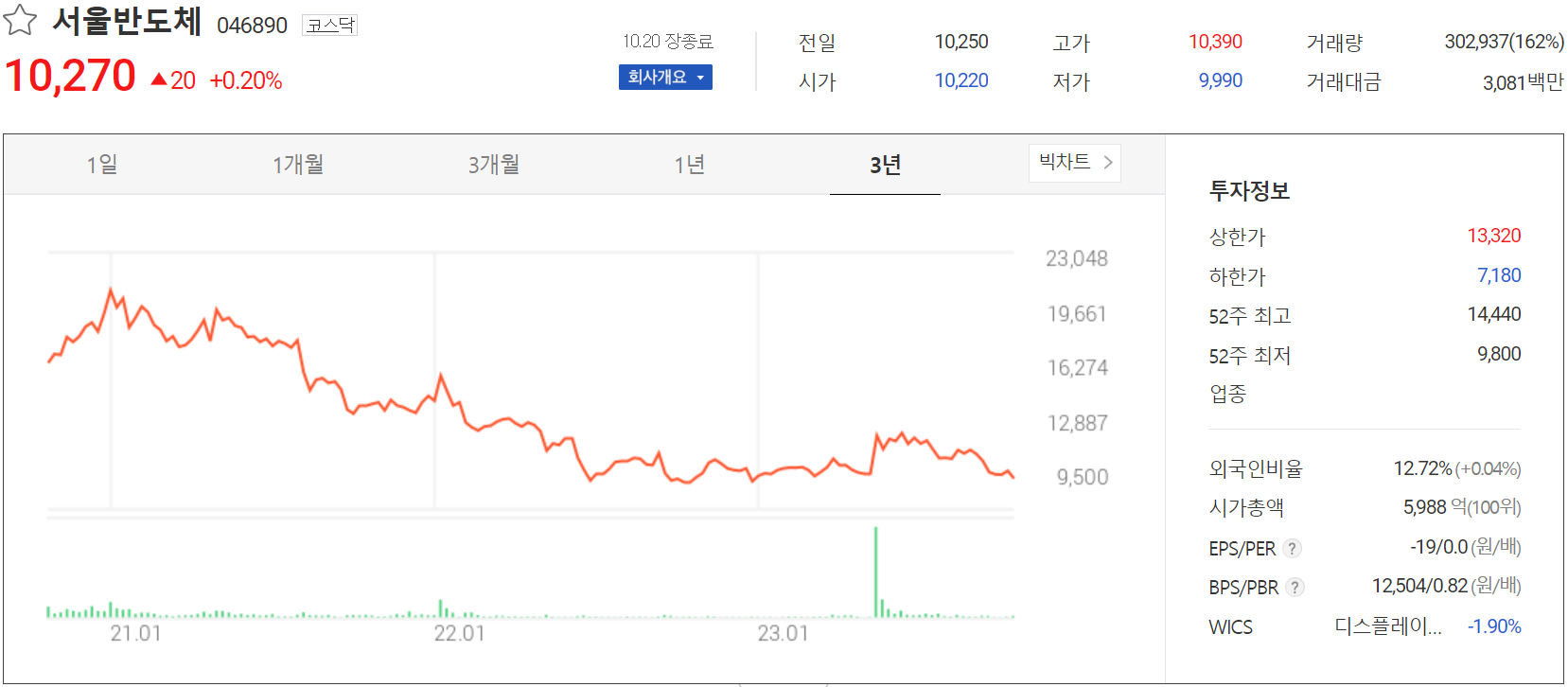 서울반도체 - 주가 정보(2023.10.20)