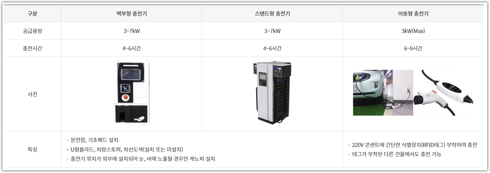 전기차 충전 정보