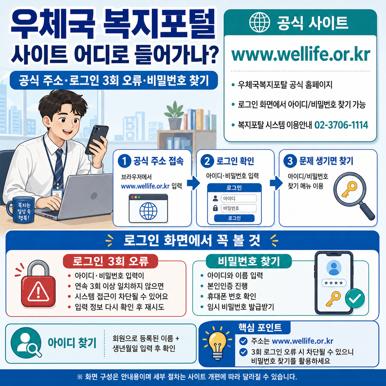 우체국 복지포털 사이트 어디로 들어가나? 공식 주소·로그인 3회 오류·비밀번호 찾기