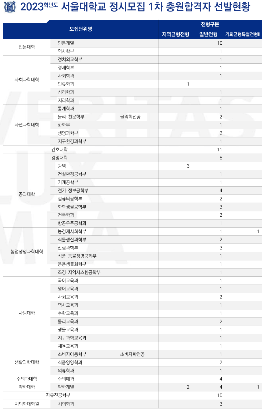 2023서울대 정시 충원율1
