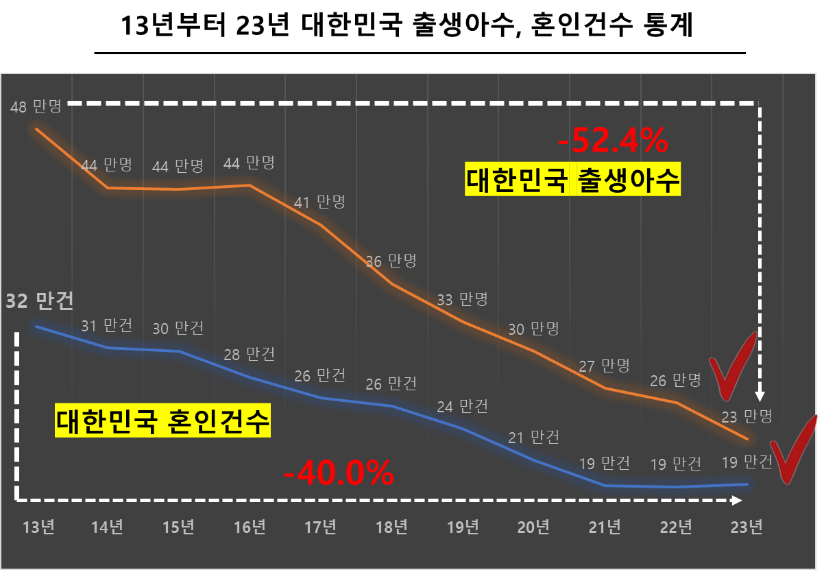 13년부터 23년 대한민국 출생아수, 혼인건수 통계