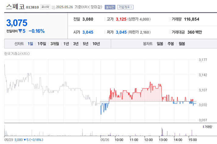 스페코 주식차트