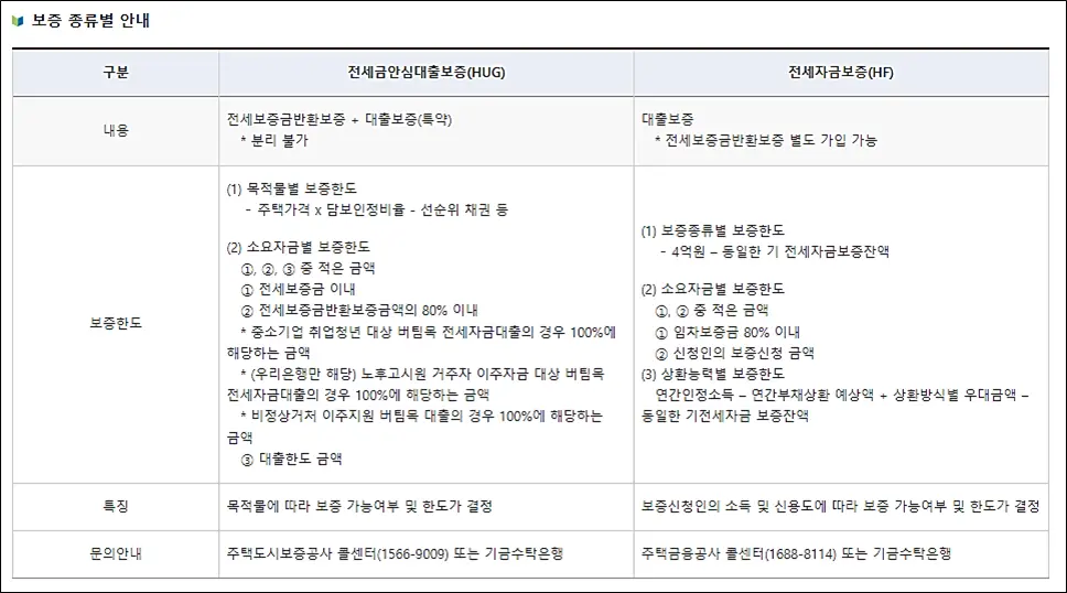 보증종류별-구분