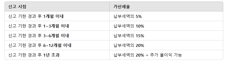 종합소득세 기한 후 신고방법