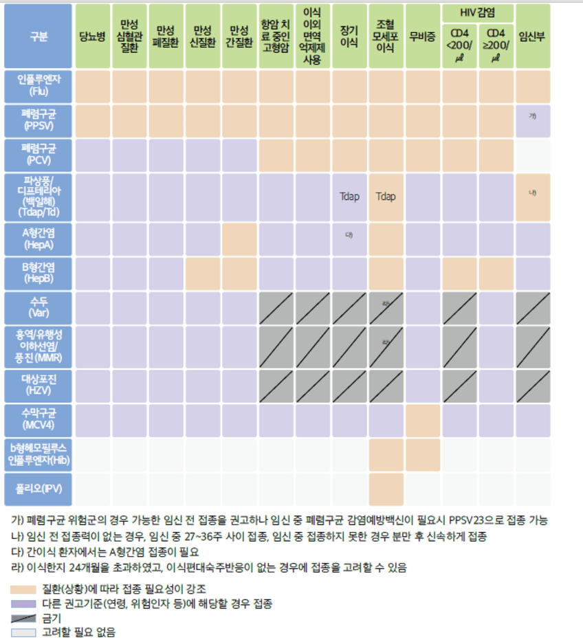 만성 질환자 접종시기