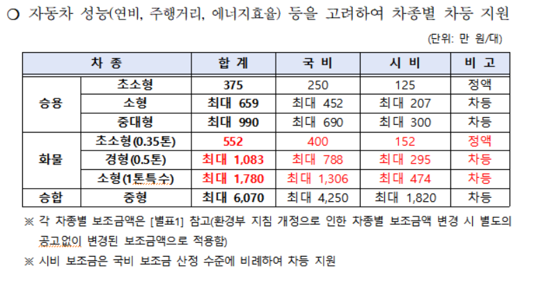 대전 전기차 보조금 금액 지원대상 신청방법 확인
