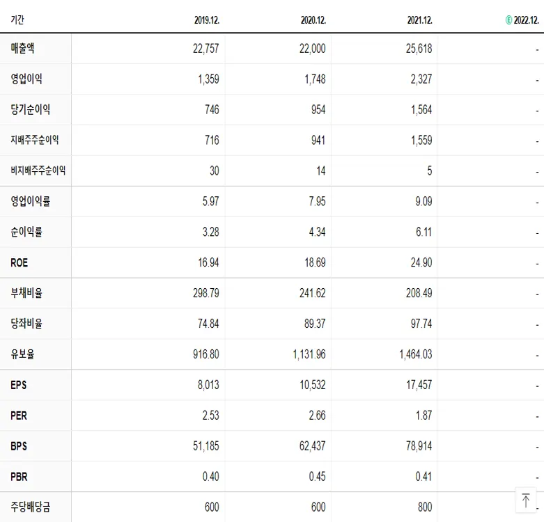 계룡건설 재무제표