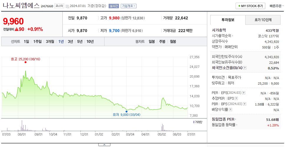 나노씨엠에스_주가