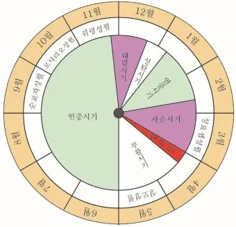 2025년 가톨릭 전례력 날짜 시기_2