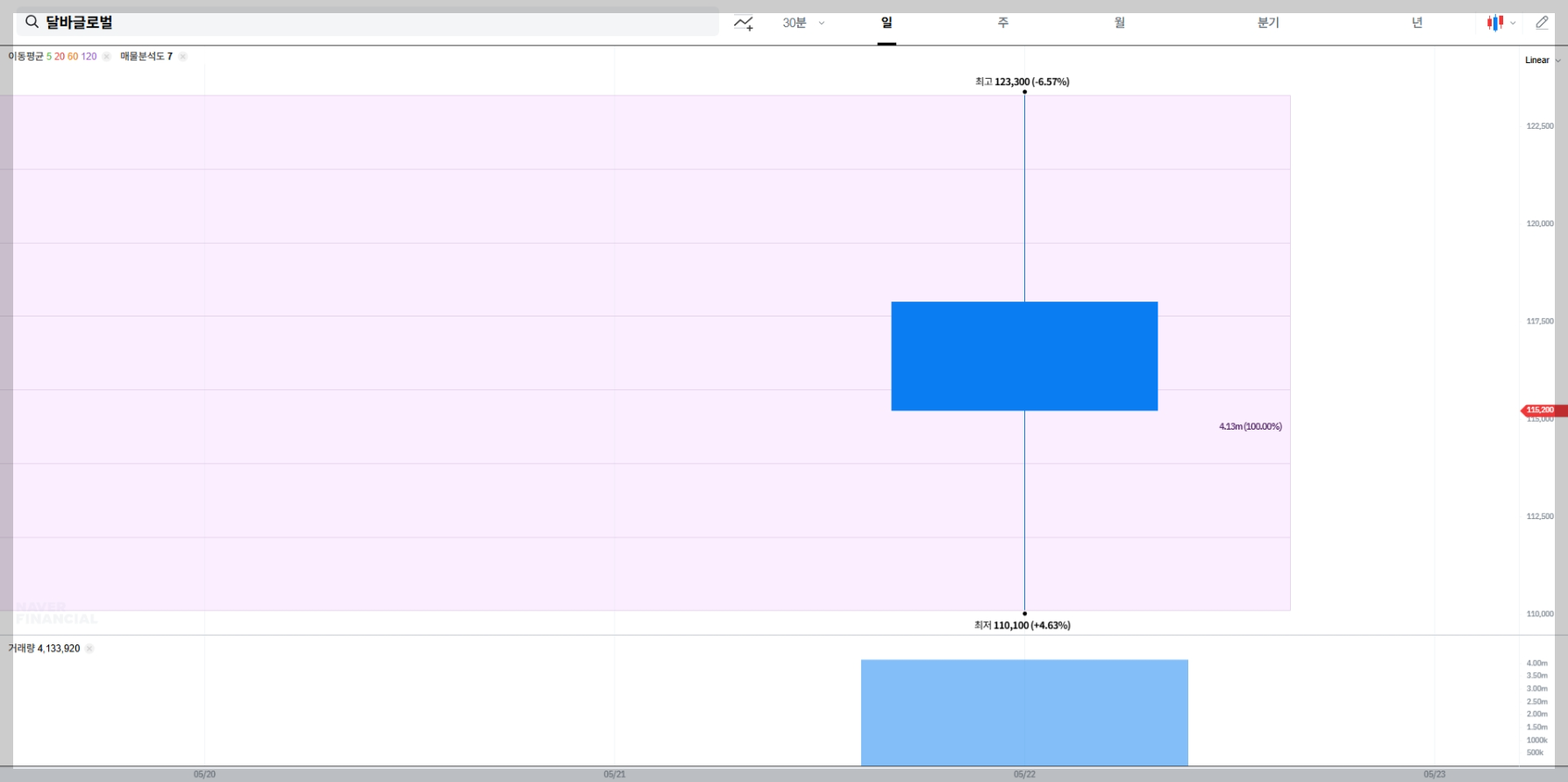달바글로벌 현재 주가