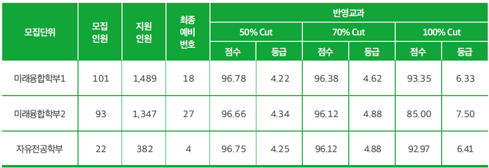 서경대_논술전형_입결