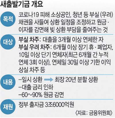 새출발기금
