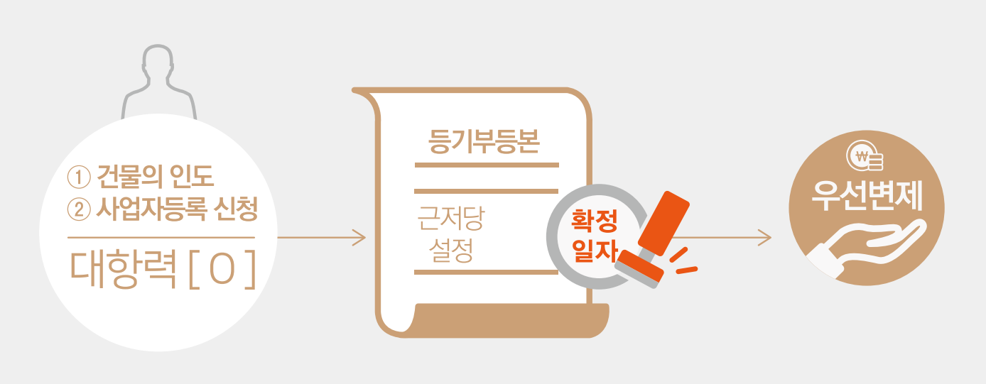 상가임대차보호법 최우선변제 5분만에 정리 (금액 대상여부 환산보증금 소액보증금)