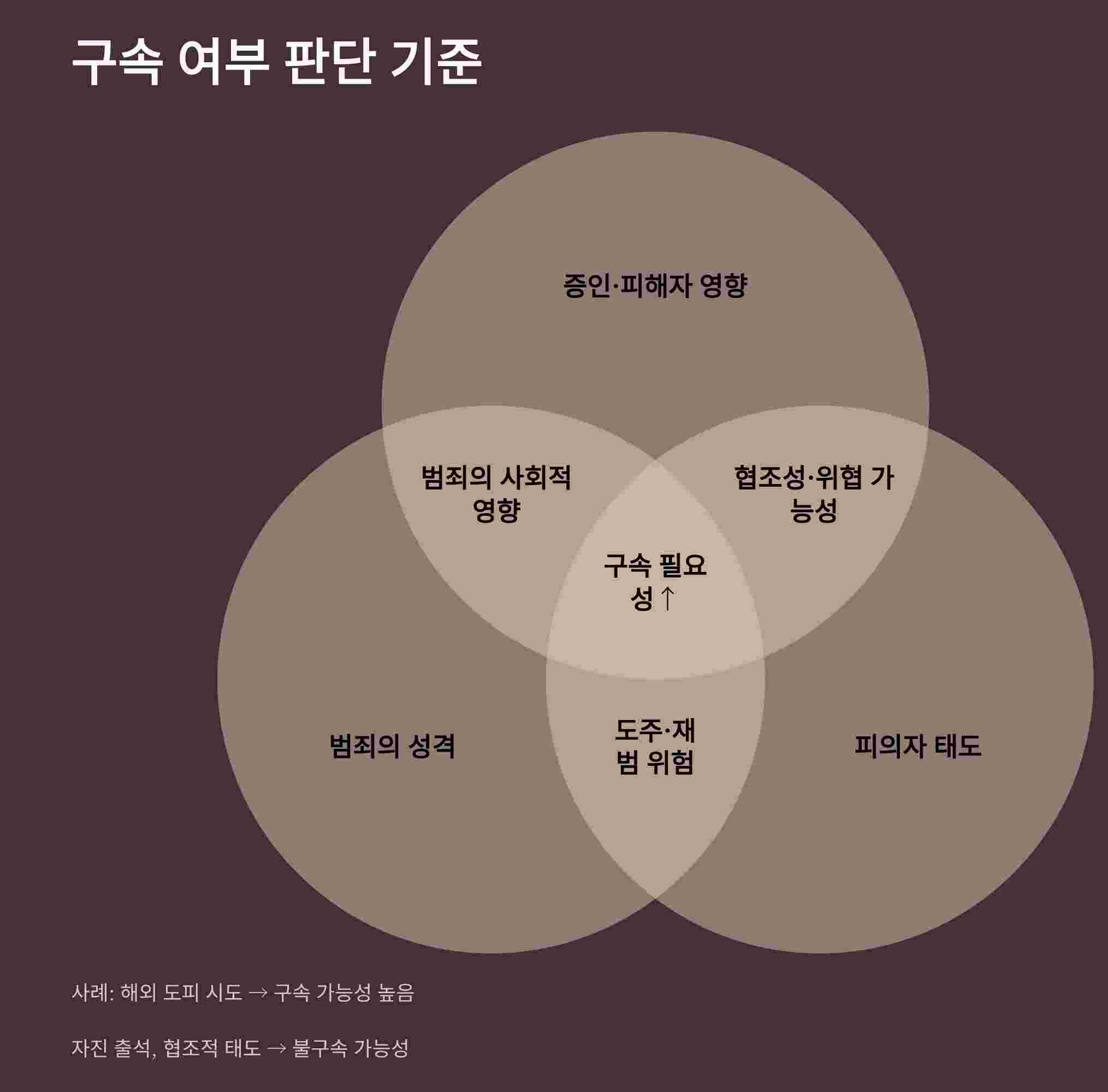 구속판단기준
