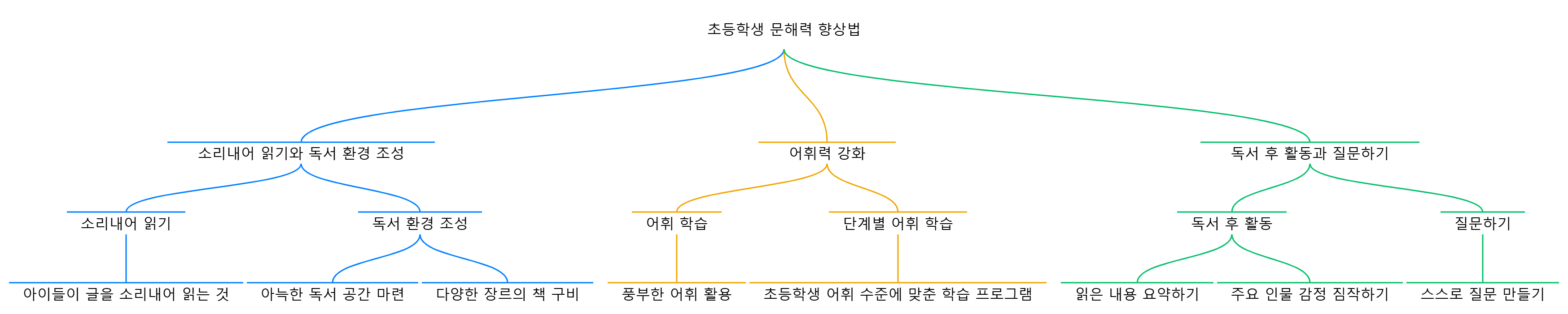 초등학생 문해력 향상법: 첫걸음, 어휘력 강화, 독서 후 활동