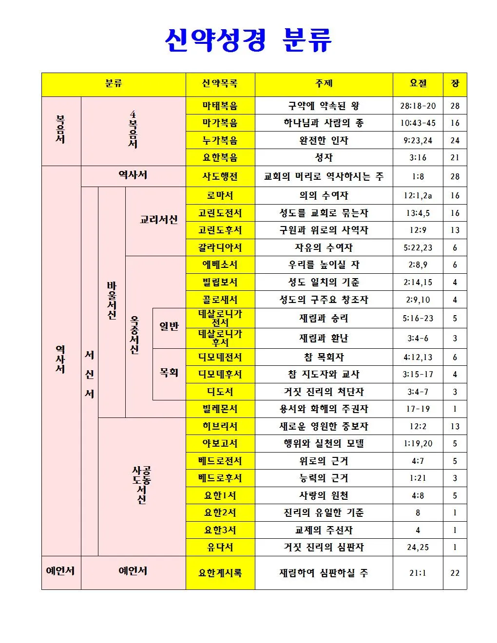 신약성경 순서 총 장수 기록연대 장수_8