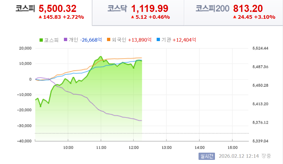 코스피 5500 돌파
