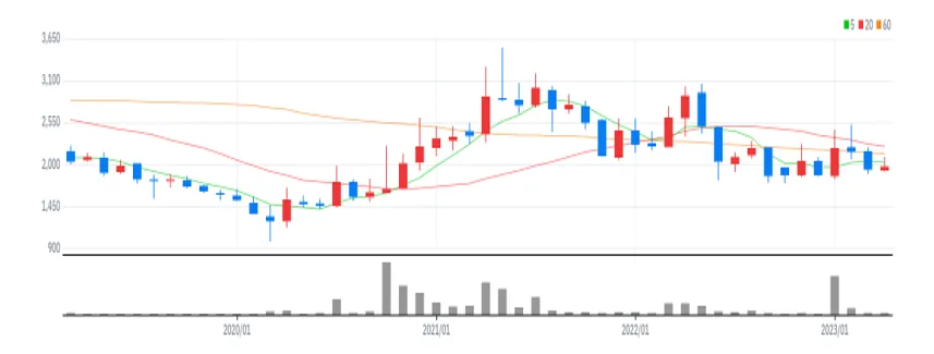 성창기업지주 월봉