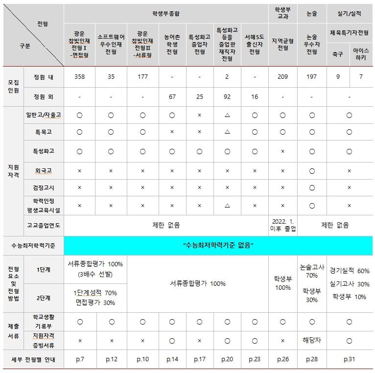 2024학년도-광운대학교-수시전형별-요약표
