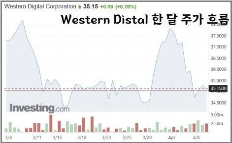Western Distal 한 달 3/8부터 주가 흐름을 나타낸 그래프