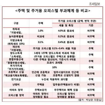 오피스텔 매매시 주의사항 부가세 양도세 주거용 세금 계약시 여의도 시세로 부동산 체크팁_2