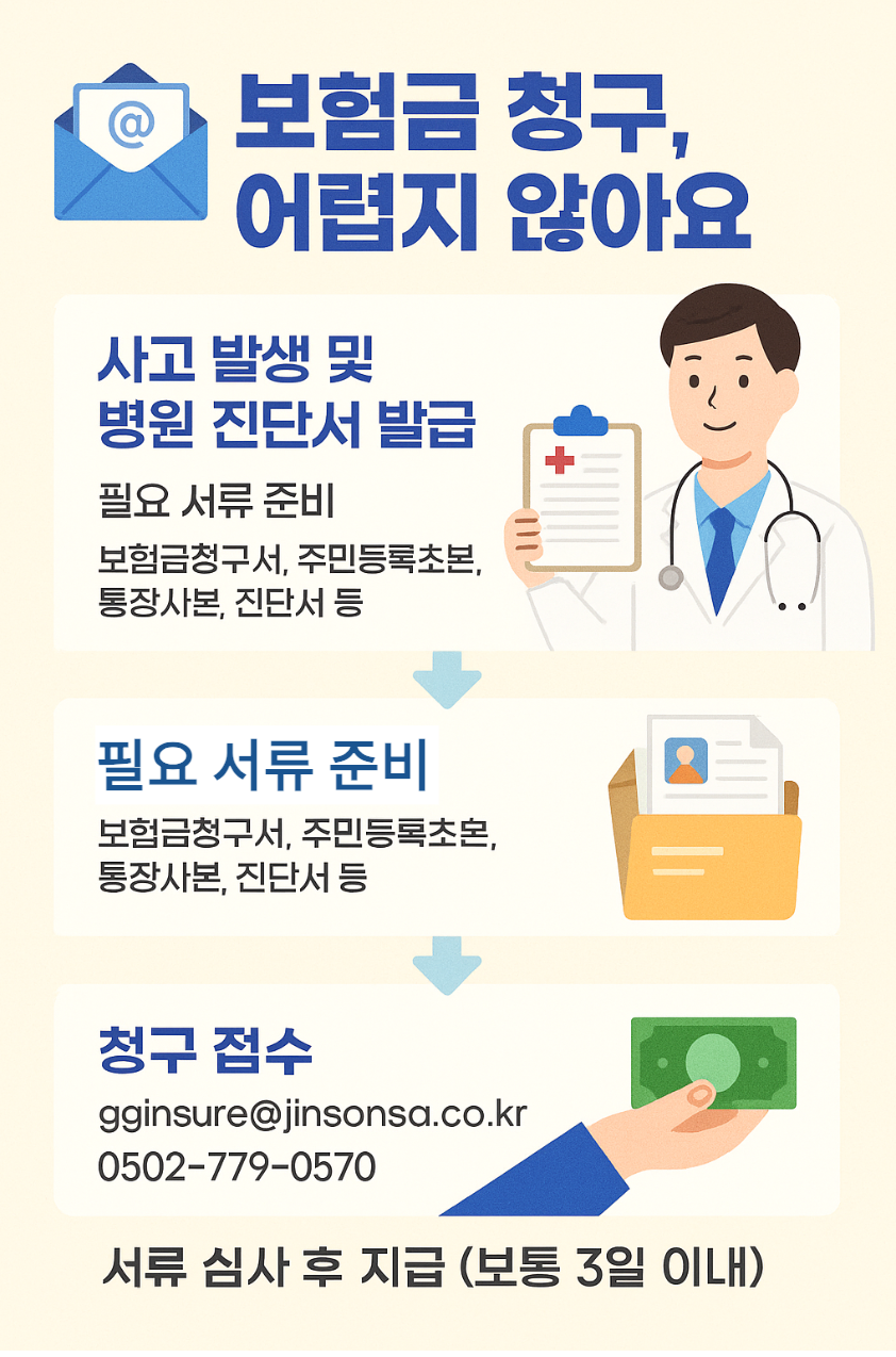 경기도 기후보험 보험금 청구 절차를 4단계로 안내 하는 이미지.
사고 발생 → 서류 준비 → 이메일 또는 팩스로 접수 → 3일 이내 보험금 지급.