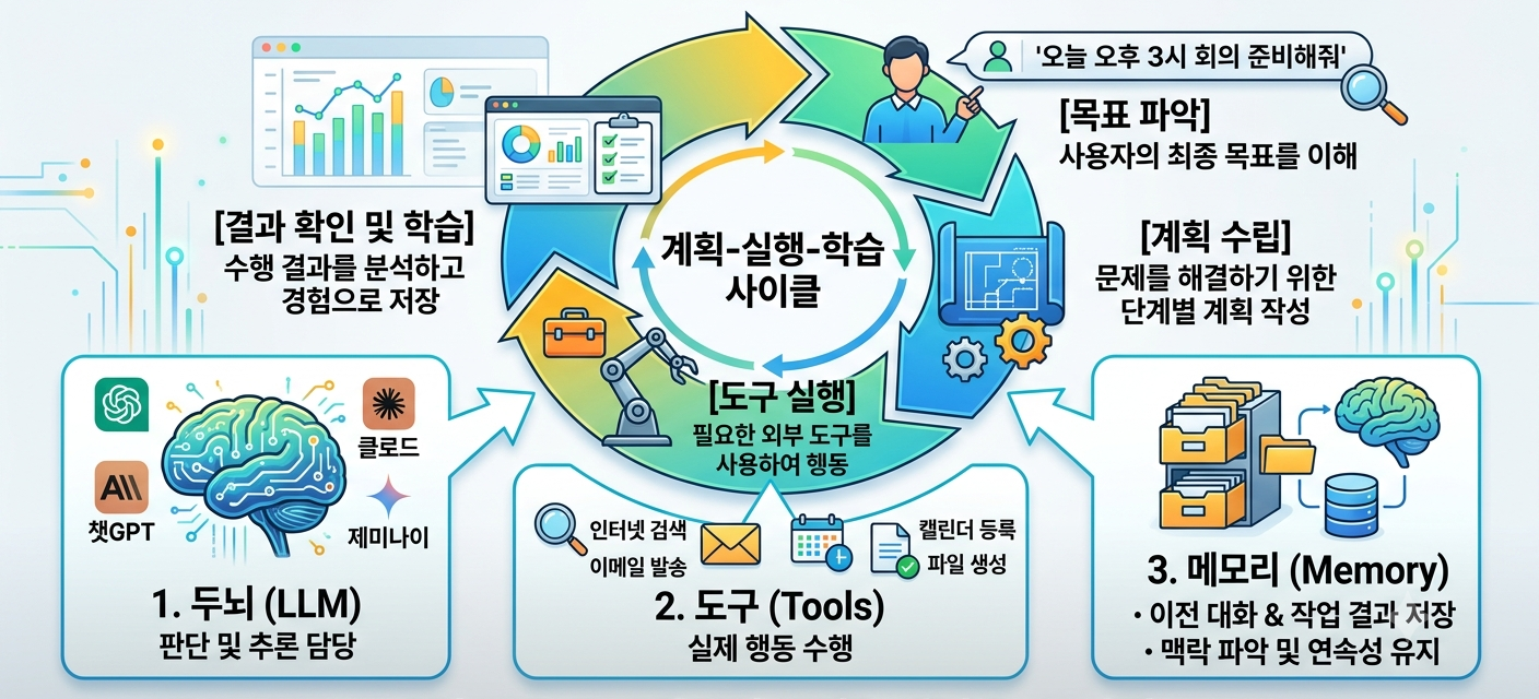 AI 에이전트 어떻게 작동하나 시각화한 인포그래픽