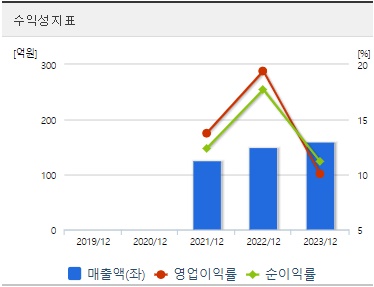 하스 주가 수익성