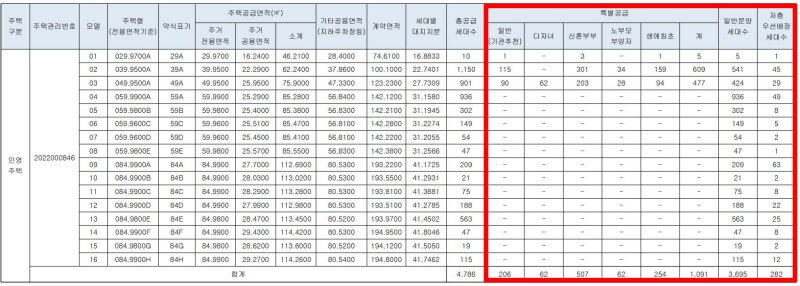 서울 올림픽파크 포레온(둔촌주공재건축) 공급대상 및 특별공급