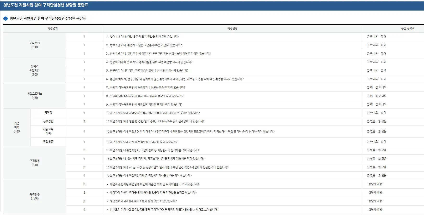 국민취업지원제도 2유형 : 구직단념청년 필요 서류