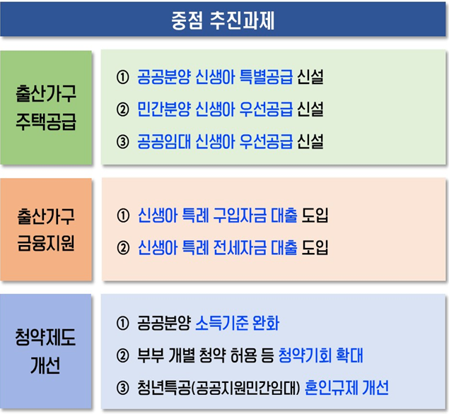 신생아 특례 대출 중점 추진 과제