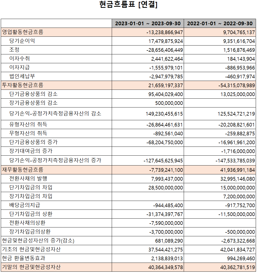 코윈테크 - 현금흐름표