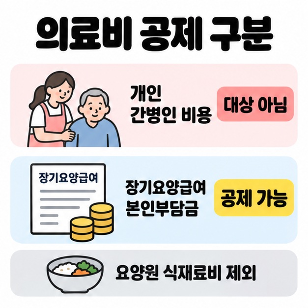 개인 간병인 비용은 의료비 공제 대상이 아니며 장기요양급여 본인부담금은 공제 가능하고 요양원 식재료비는 제외된다는 비교 그림