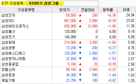 KODEX 삼성그룹 ETF