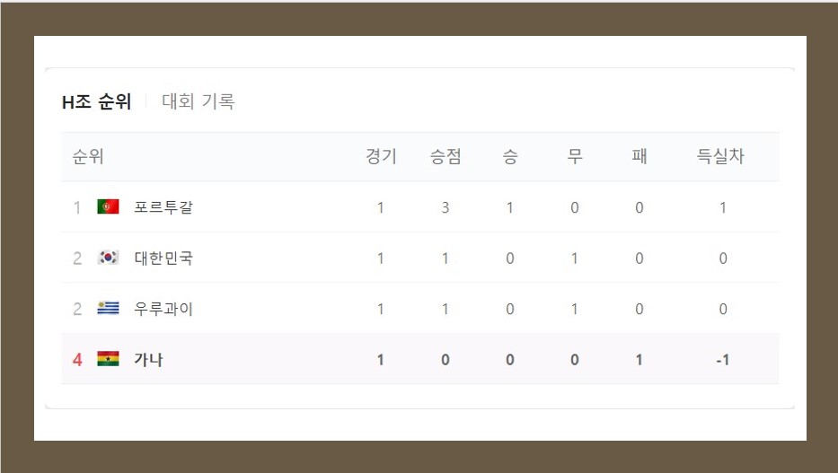 2022 카타르 월드컵 H조 순위