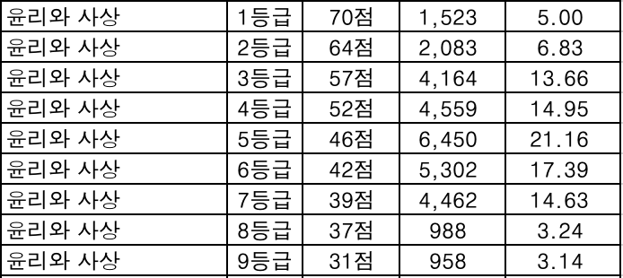 윤리와 사상 등급컷