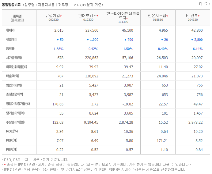 유성기업_동종업비교자료