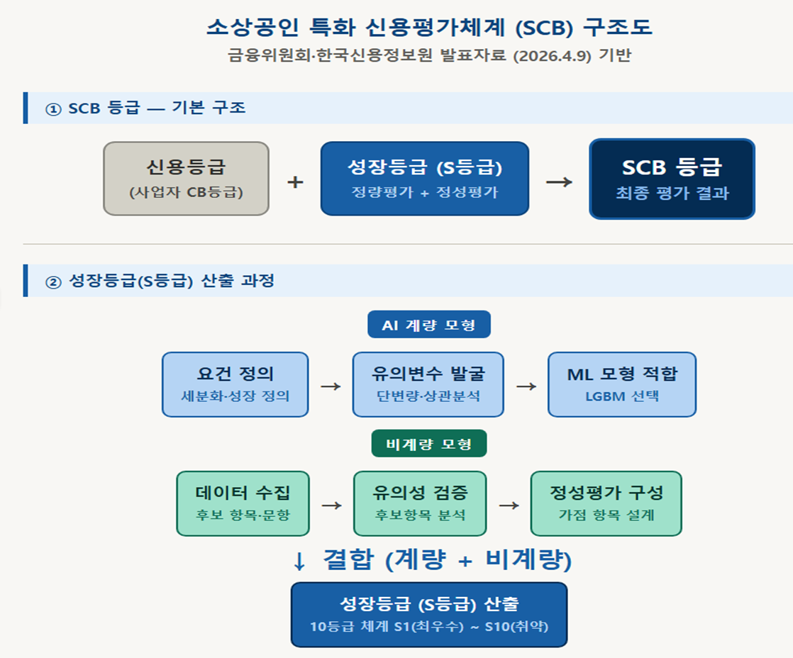 소상공인 특화 신용평가체계(SCB)구조도