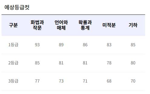 2025년 9월 모의고사 예상 등급컷