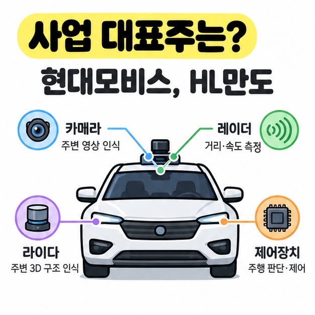 현대모비스와 HL만도를 자율주행 사업 대표 종목으로 보여주고 차량 센서와 제어 시스템을 표현한 카드